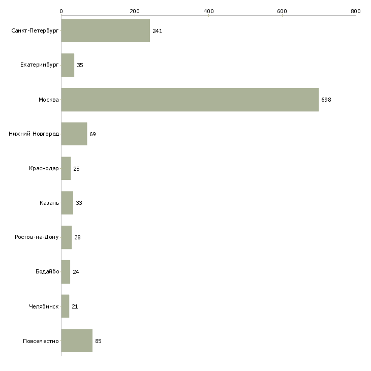 Найти работу ищем консультантов-Число вакансий «ищем консультантов» на сайте в городах Росcии
