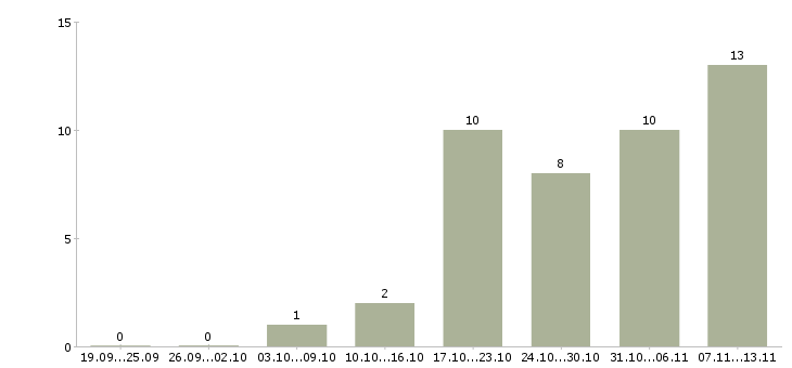 Работа «кассир в автосалон»-Число вакансий «кассир в автосалон» на сайте за 2 месяца