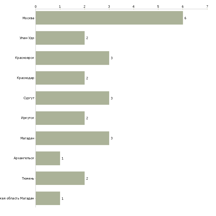 Найти работу командир воздушного судна-Число вакансий «командир воздушного судна» на сайте в городах Росcии