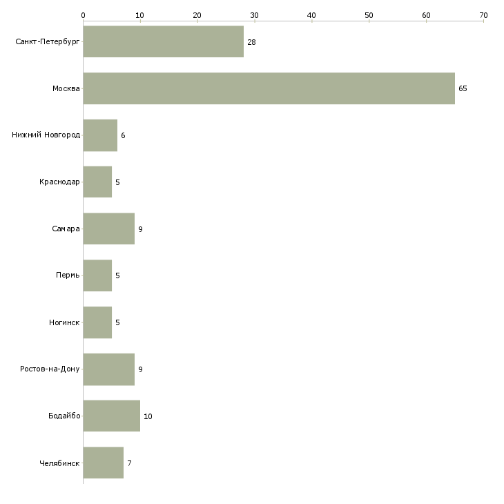 Найти работу комплектовщик 2 через 2-Число вакансий «комплектовщик 2 через 2» на сайте в городах Росcии