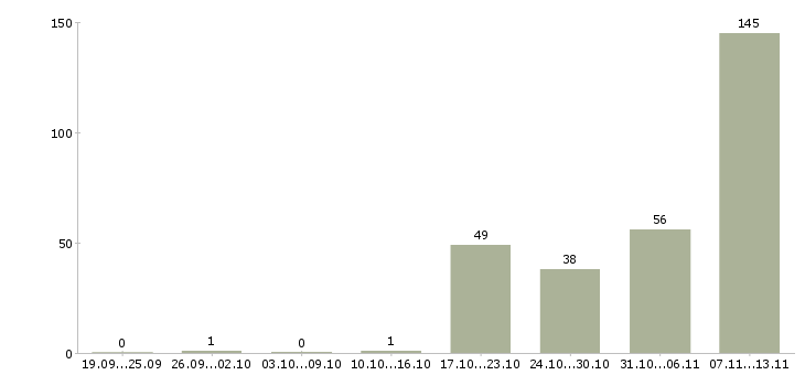 Работа «комплектовщик 2 через 2»-Число вакансий «комплектовщик 2 через 2» на сайте за 2 месяца