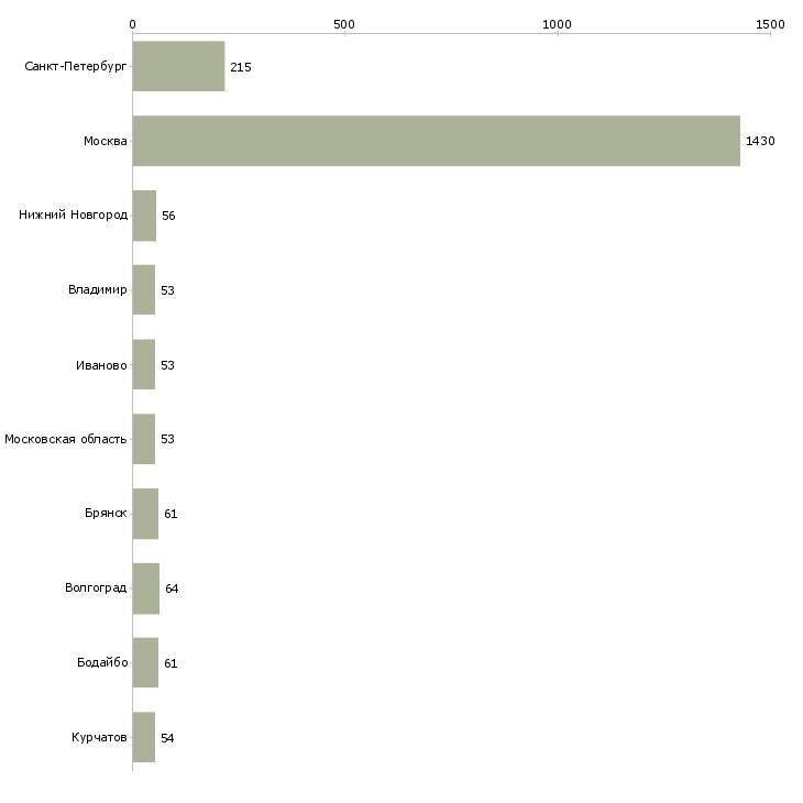 Найти работу комплектовщик с питанием-Число вакансий «комплектовщик с питанием» на сайте в городах Росcии