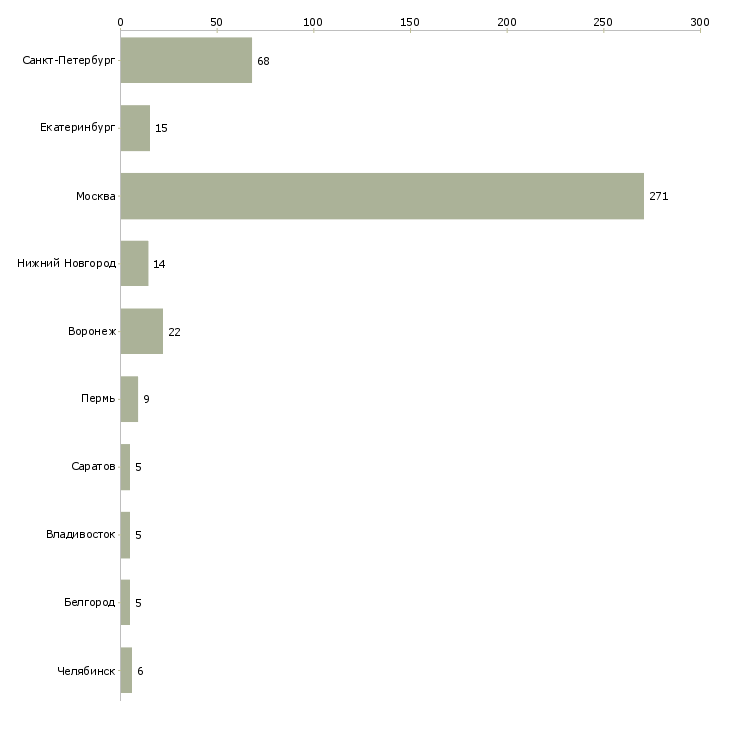 Найти работу консультант sap-Число вакансий «консультант sap» на сайте в городах Росcии