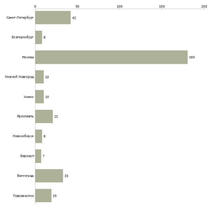 Найти работу консультант по налогам-Число вакансий «консультант по налогам» на сайте в городах Росcии