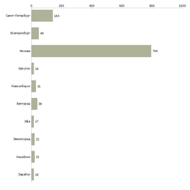 Найти работу контролер в магазин-Число вакансий «контролер в магазин» на сайте в городах Росcии