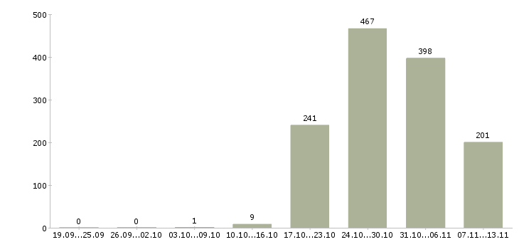 Работа «контролер в магазин»-Число вакансий «контролер в магазин» на сайте за 2 месяца