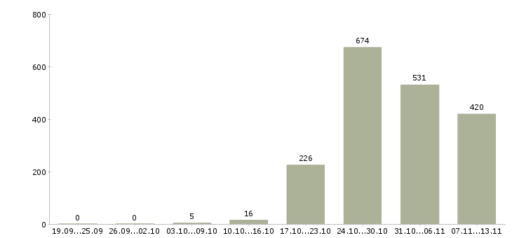 Работа «контролер качества»-Число вакансий «контролер качества» на сайте за 2 месяца