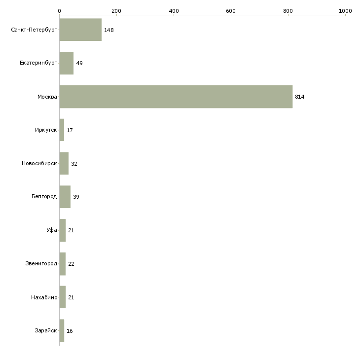 Найти работу контролер магазина-Число вакансий «контролер магазина» на сайте в городах Росcии