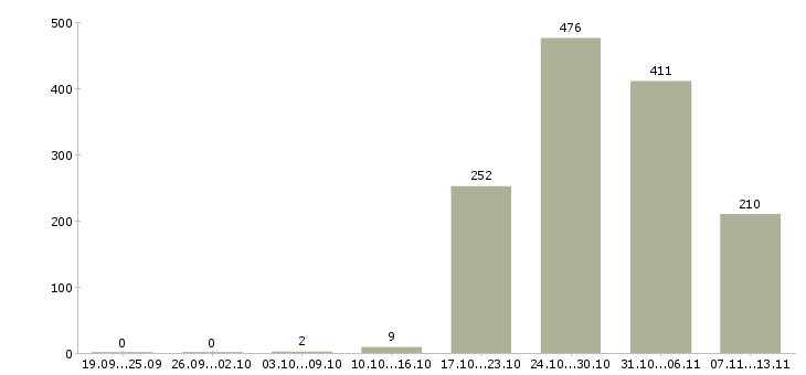 Работа «контролер магазина»-Число вакансий «контролер магазина» на сайте за 2 месяца