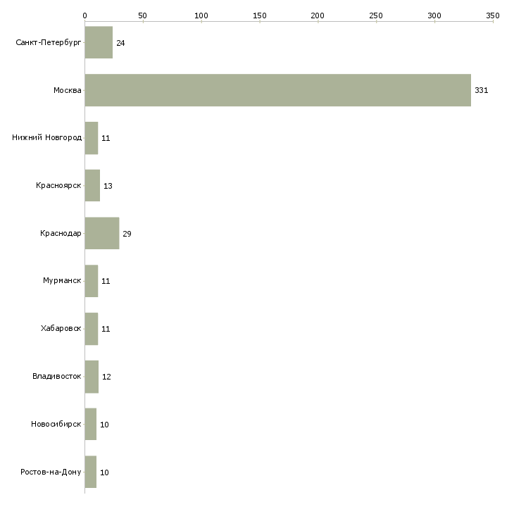Найти работу кредитный представитель-Число вакансий «кредитный представитель» на сайте в городах Росcии