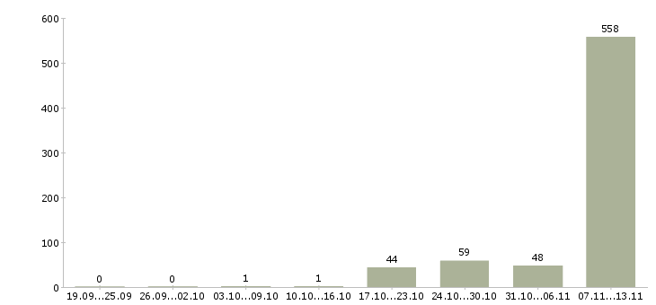 Работа «кредитный представитель»-Число вакансий «кредитный представитель» на сайте за 2 месяца