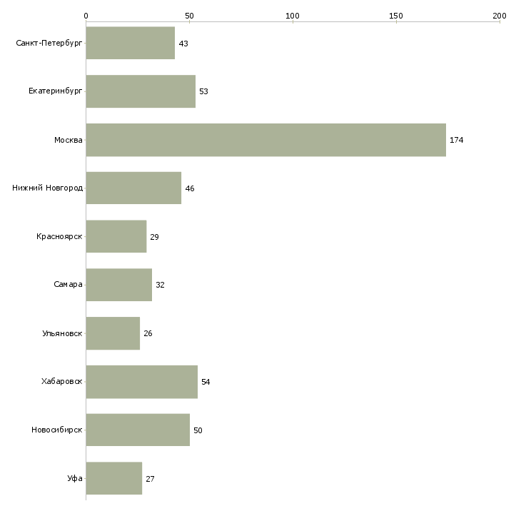 Найти работу кредитный специалист в банк-Число вакансий «кредитный специалист в банк» на сайте в городах Росcии