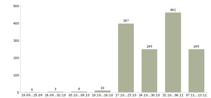 Работа «кредитный специалист в банк»-Число вакансий «кредитный специалист в банк» на сайте за 2 месяца