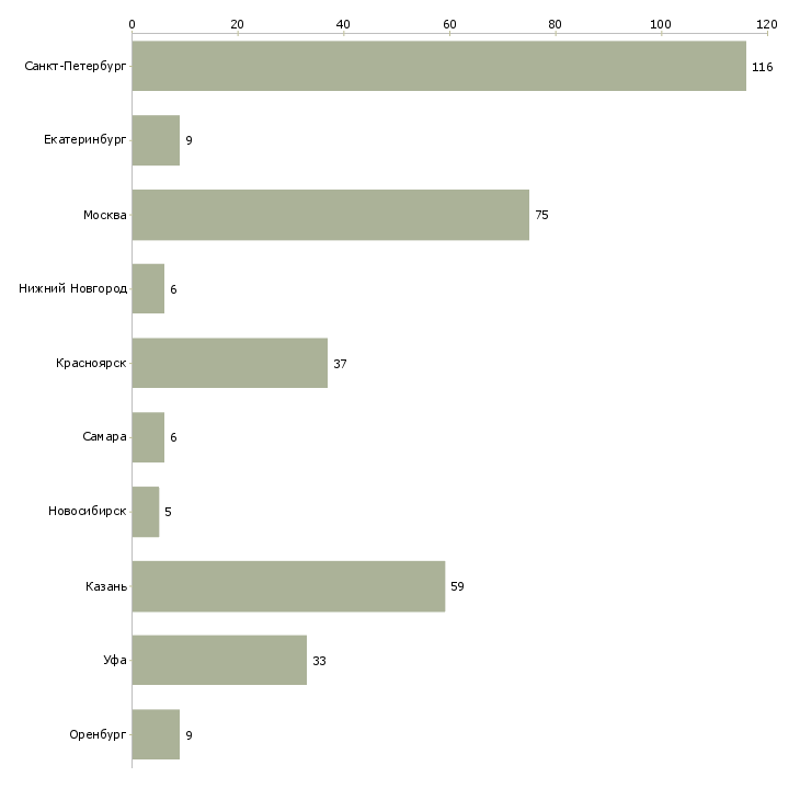 Найти работу курьер с гибким графиком-Число вакансий «курьер с гибким графиком» на сайте в городах Росcии