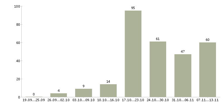 Работа «курьер с гибким графиком»-Число вакансий «курьер с гибким графиком» на сайте за 2 месяца