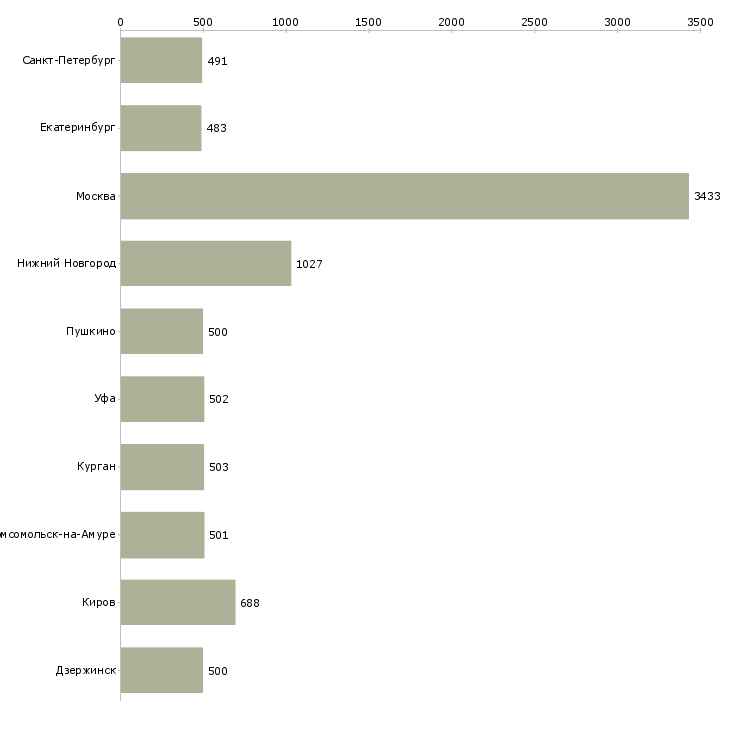 Найти работу логист менеджер-Число вакансий «логист менеджер» на сайте в городах Росcии