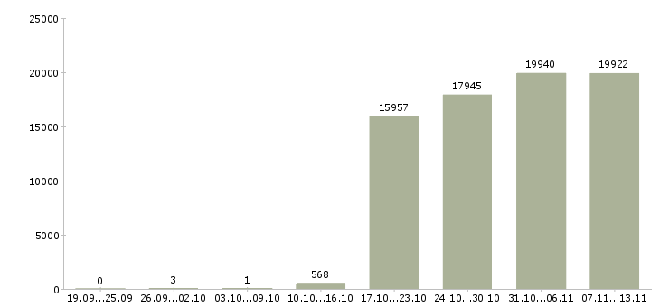 Работа «логист менеджер»-Число вакансий «логист менеджер» на сайте за 2 месяца