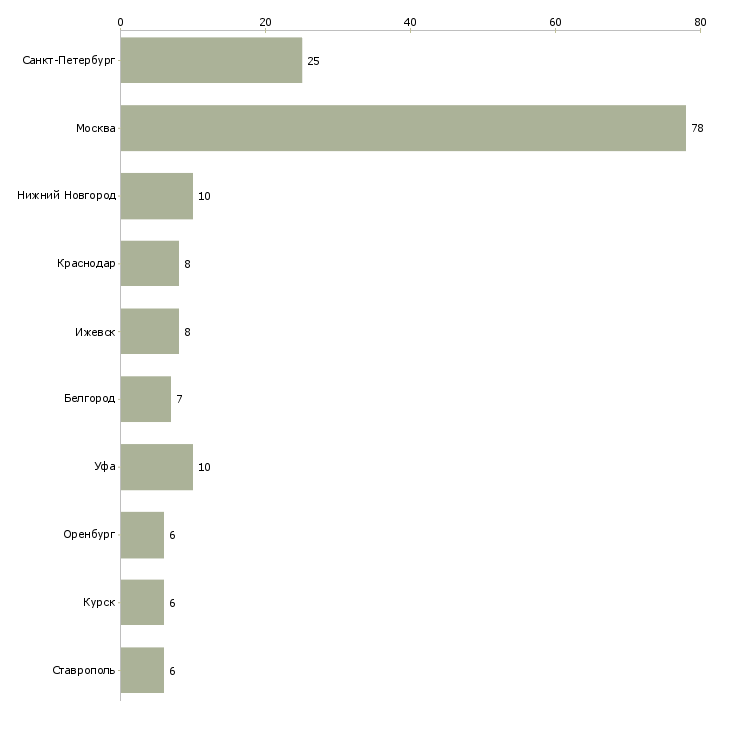 Найти работу маляр строительный-Число вакансий «маляр строительный» на сайте в городах Росcии