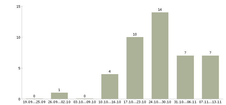 Работа «маникюрный мастер»-Число вакансий «маникюрный мастер» на сайте за 2 месяца