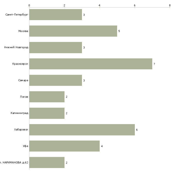 Найти работу мастер леса-Число вакансий «мастер леса» на сайте в городах Росcии