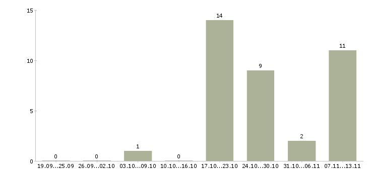 Работа «мастер леса»-Число вакансий «мастер леса» на сайте за 2 месяца