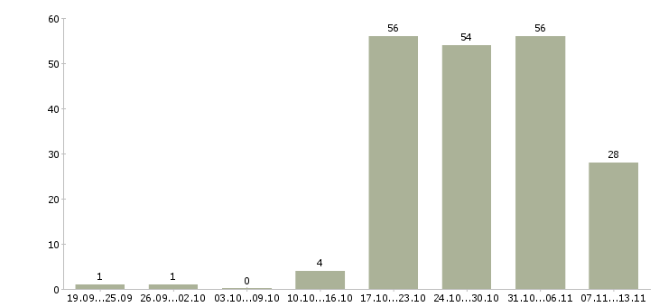 Работа «мастер линии»-Число вакансий «мастер линии» на сайте за 2 месяца