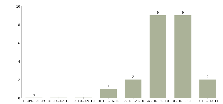 Работа «мастер по ремонту акпп»-Число вакансий «мастер по ремонту акпп» на сайте за 2 месяца