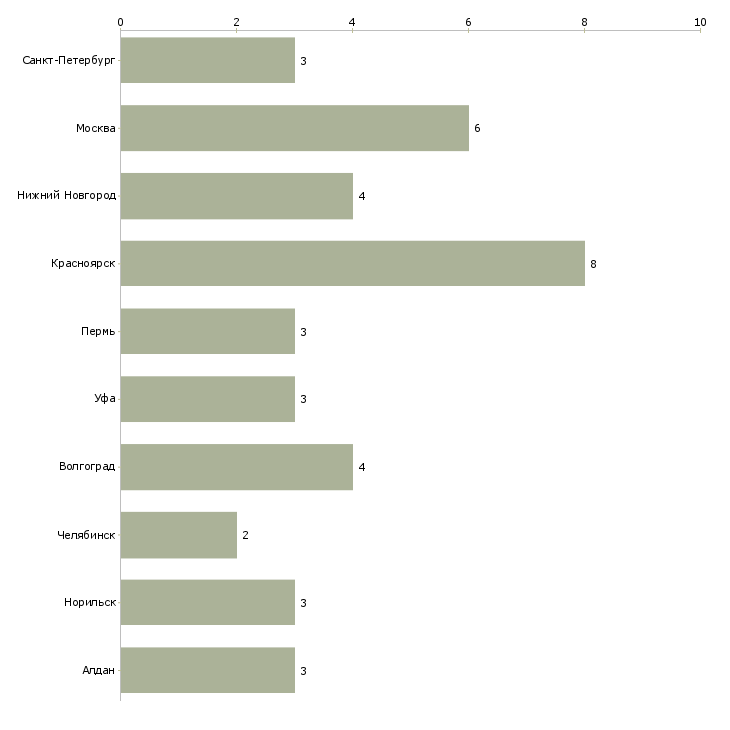 Найти работу машинист гусеничного крана-Число вакансий «машинист гусеничного крана» на сайте в городах Росcии