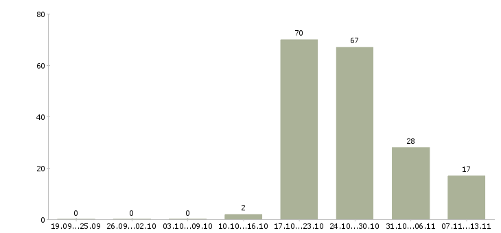 Работа «машинист катка»-Число вакансий «машинист катка» на сайте за 2 месяца