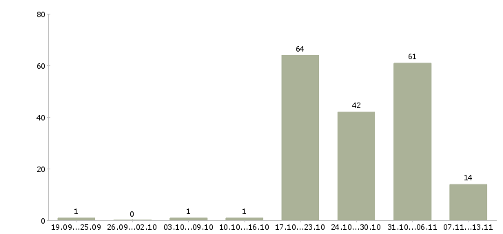 Работа «машинист манипулятора»-Число вакансий «машинист манипулятора» на сайте за 2 месяца