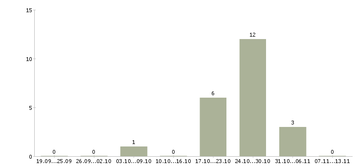 Работа «машинист пневмоколесного крана»-Число вакансий «машинист пневмоколесного крана» на сайте за 2 месяца