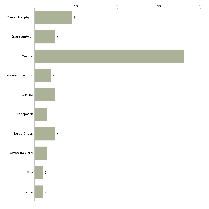 Найти работу медицинский советник-Число вакансий «медицинский советник» на сайте в городах Росcии