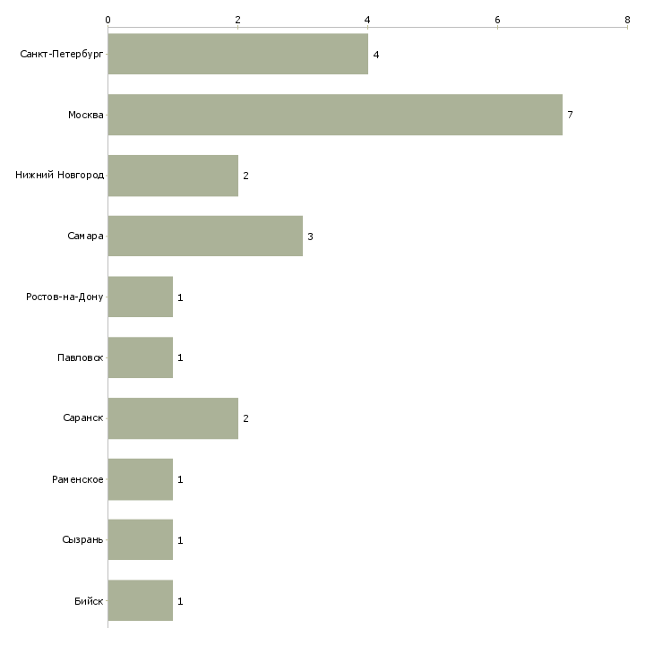 Найти работу медсестра предрейсовых осмотров водителей-Число вакансий «медсестра предрейсовых осмотров водителей» на сайте в городах Росcии