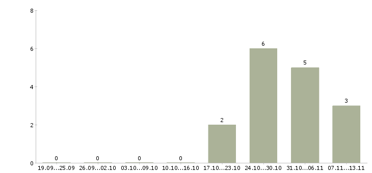 Работа «медсестра предрейсовых осмотров водителей»-Число вакансий «медсестра предрейсовых осмотров водителей» на сайте за 2 месяца
