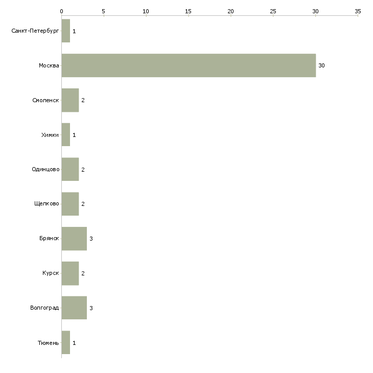 Найти работу медсестра сиделка-Число вакансий «медсестра сиделка» на сайте в городах Росcии