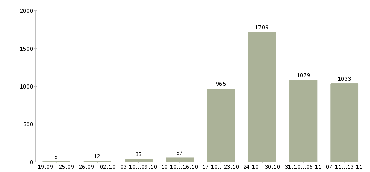 Работа «менеджер доставки»-Число вакансий «менеджер доставки» на сайте за 2 месяца