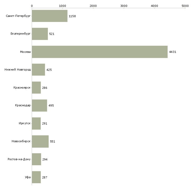 Найти работу менеджер направления-Число вакансий «менеджер направления» на сайте в городах Росcии