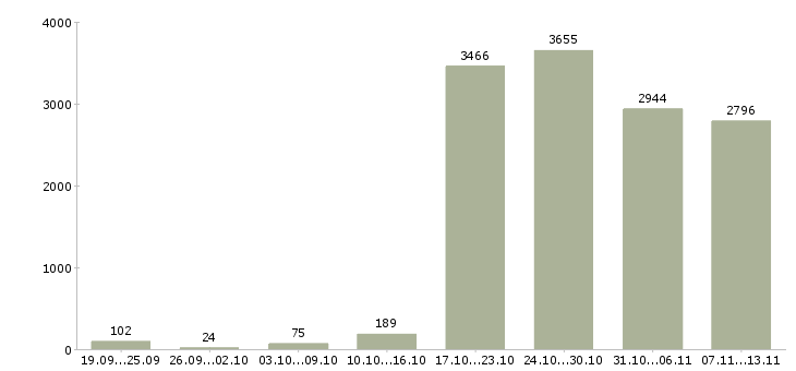 Работа «менеджер направления»-Число вакансий «менеджер направления» на сайте за 2 месяца