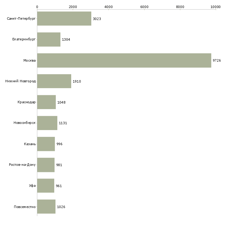 Найти работу менеджер пк-Число вакансий «менеджер пк» на сайте в городах Росcии