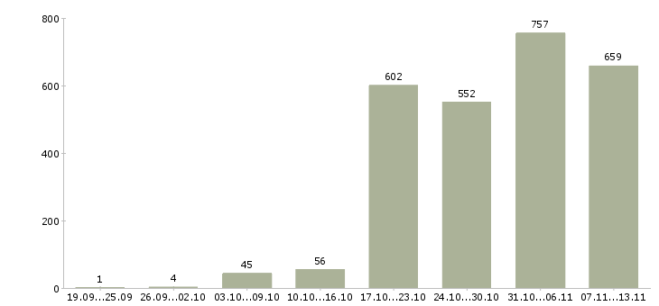 Работа «менеджер по crm»-Число вакансий «менеджер по crm» на сайте за 2 месяца