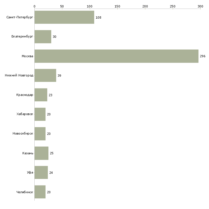 Найти работу менеджер по бронированию-Число вакансий «менеджер по бронированию» на сайте в городах Росcии