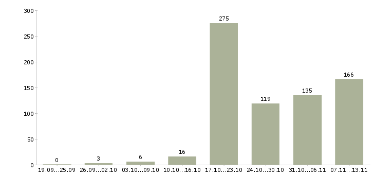 Работа «менеджер по бронированию»-Число вакансий «менеджер по бронированию» на сайте за 2 месяца