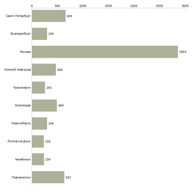 Найти работу менеджер по интернет продажам-Число вакансий «менеджер по интернет продажам» на сайте в городах Росcии