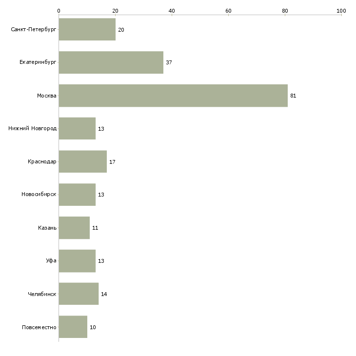 Найти работу менеджер по кадрам и персоналу-Число вакансий «менеджер по кадрам и персоналу» на сайте в городах Росcии