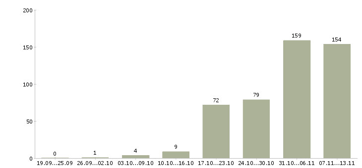 Работа «менеджер по кадрам и персоналу»-Число вакансий «менеджер по кадрам и персоналу» на сайте за 2 месяца
