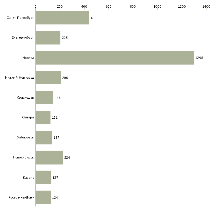 Найти работу менеджер региональных продаж-Число вакансий «менеджер региональных продаж» на сайте в городах Росcии