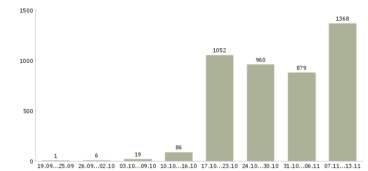 Работа «менеджер региональных продаж»-Число вакансий «менеджер региональных продаж» на сайте за 2 месяца