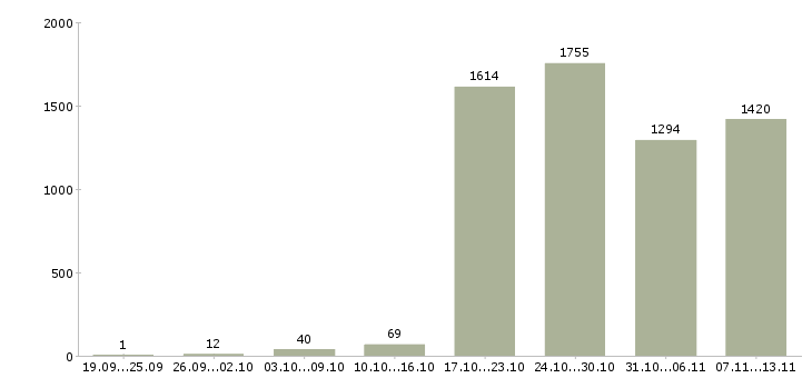 Работа «менеджер страхования»-Число вакансий «менеджер страхования» на сайте за 2 месяца