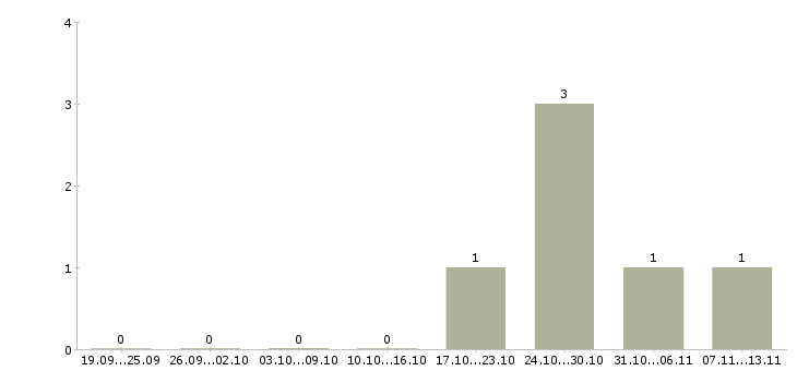 Работа «монтажник теплого пола»-Число вакансий «монтажник теплого пола» на сайте за 2 месяца