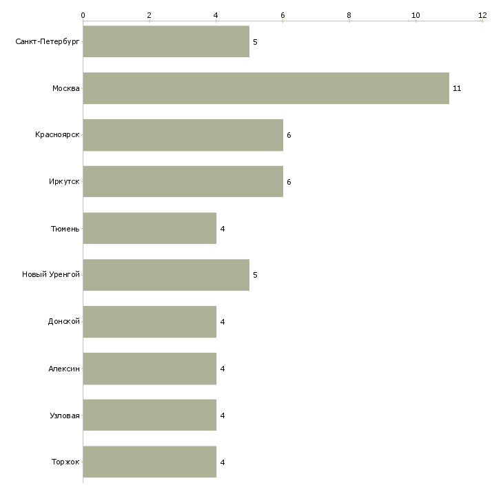 Найти работу монтажник тт-Число вакансий «монтажник тт» на сайте в городах Росcии